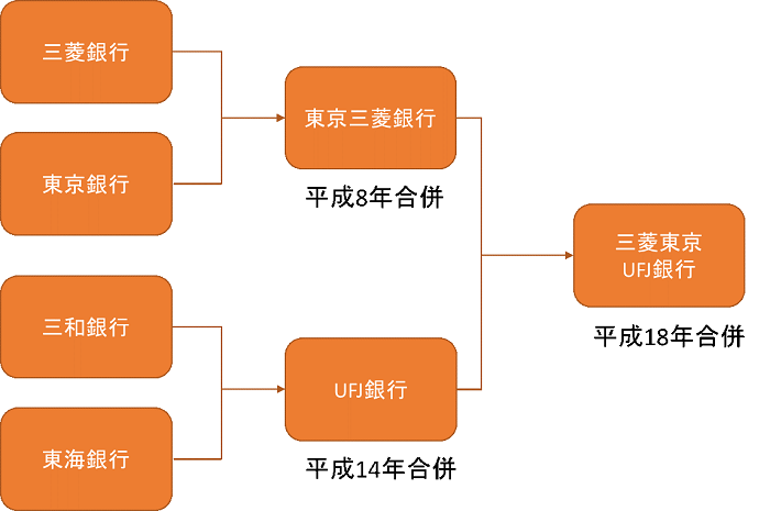 三菱東京ufj銀行 社名変更へ 社名が長い理由とは Mufg企業解説 Work Compass