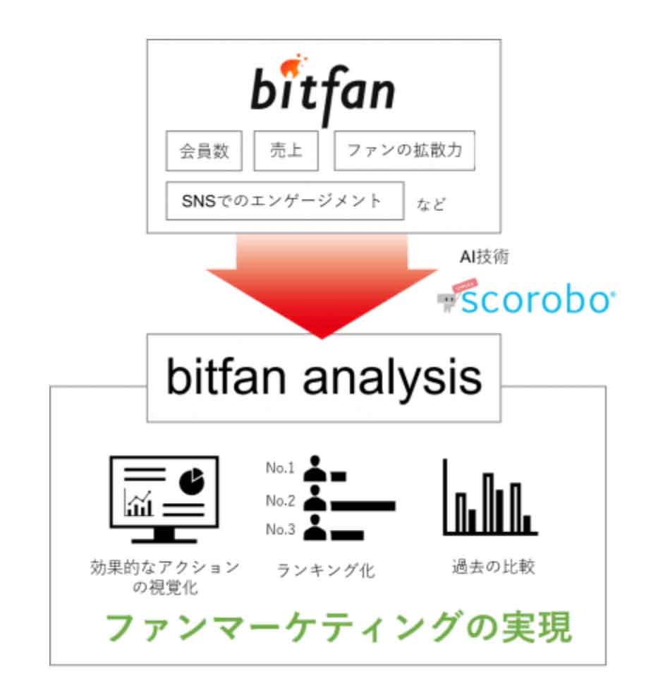 エンタメ業界初！ SKIYAKIとTDSEがAIを活用したファンマーケティングサービス「bitfan analysis」の共同開発を開始